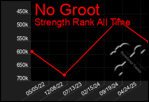 Total Graph of No Groot