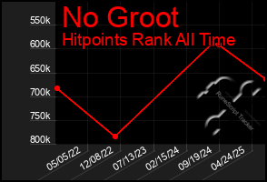 Total Graph of No Groot