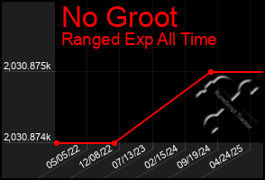 Total Graph of No Groot