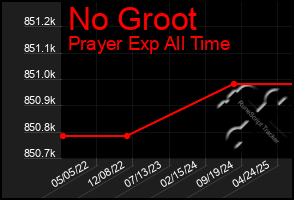 Total Graph of No Groot