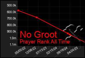 Total Graph of No Groot