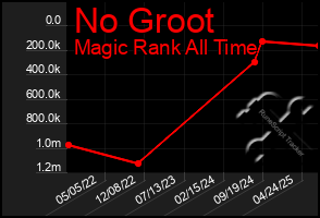 Total Graph of No Groot