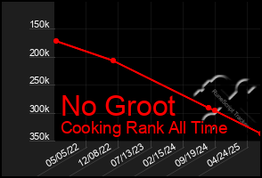 Total Graph of No Groot