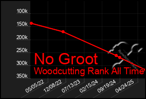 Total Graph of No Groot