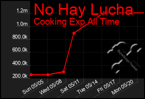 Total Graph of No Hay Lucha