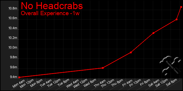 1 Week Graph of No Headcrabs