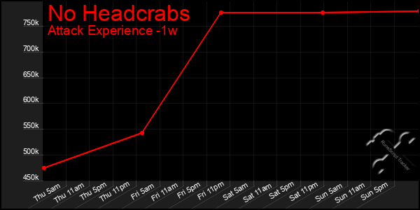 Last 7 Days Graph of No Headcrabs