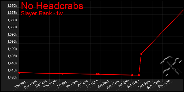 Last 7 Days Graph of No Headcrabs