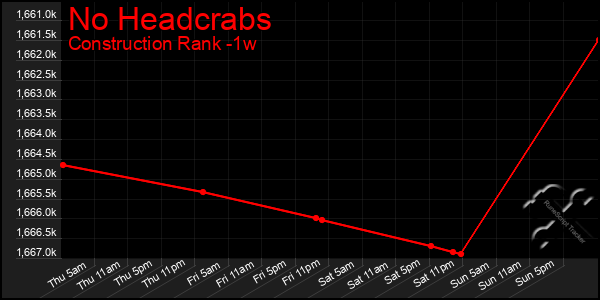 Last 7 Days Graph of No Headcrabs