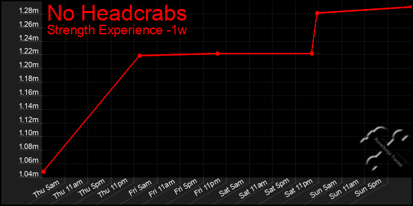 Last 7 Days Graph of No Headcrabs