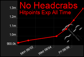Total Graph of No Headcrabs