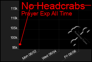 Total Graph of No Headcrabs