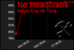 Total Graph of No Headcrabs