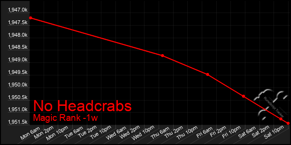 Last 7 Days Graph of No Headcrabs