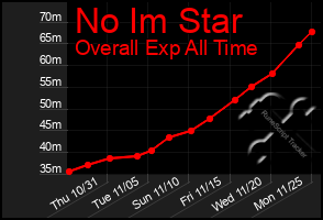 Total Graph of No Im Star