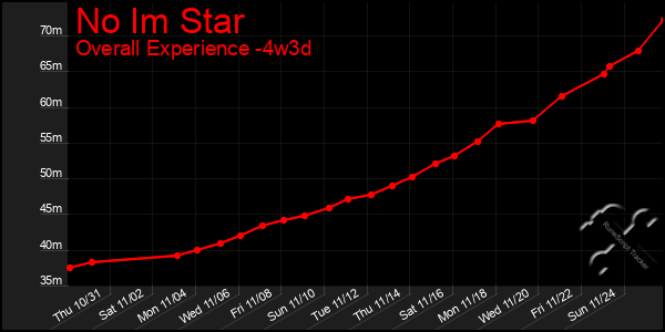 Last 31 Days Graph of No Im Star