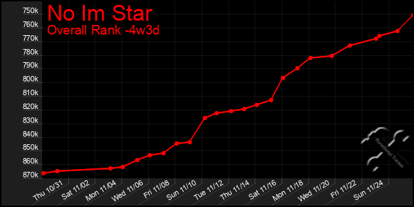 Last 31 Days Graph of No Im Star