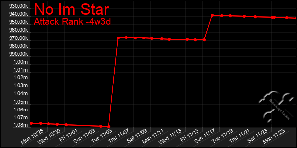 Last 31 Days Graph of No Im Star