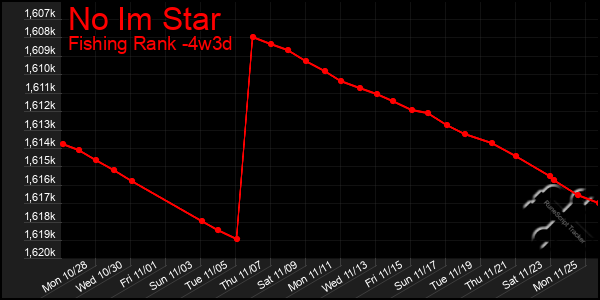 Last 31 Days Graph of No Im Star