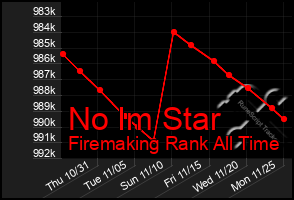 Total Graph of No Im Star