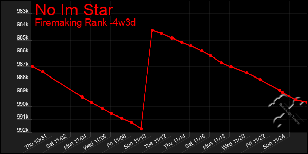 Last 31 Days Graph of No Im Star