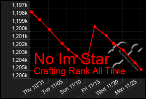 Total Graph of No Im Star