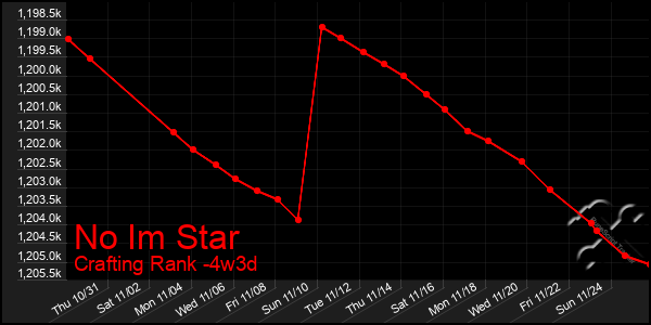 Last 31 Days Graph of No Im Star