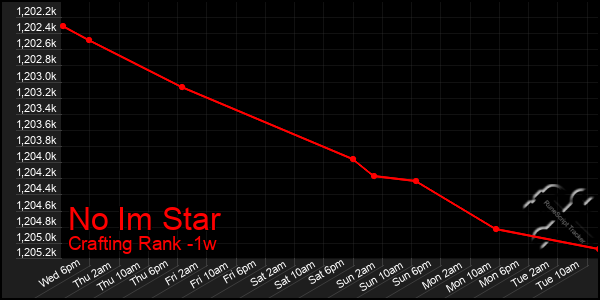 Last 7 Days Graph of No Im Star