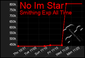 Total Graph of No Im Star