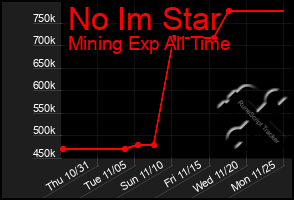 Total Graph of No Im Star