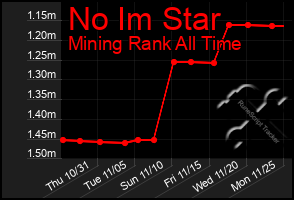 Total Graph of No Im Star