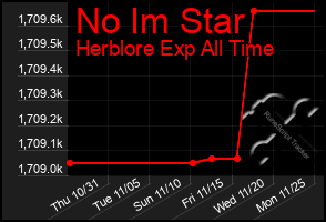 Total Graph of No Im Star