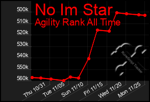 Total Graph of No Im Star