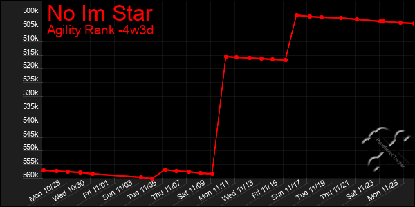 Last 31 Days Graph of No Im Star