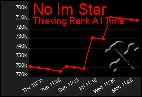 Total Graph of No Im Star