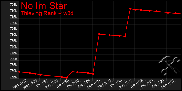 Last 31 Days Graph of No Im Star