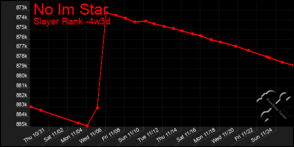 Last 31 Days Graph of No Im Star