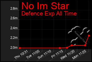 Total Graph of No Im Star