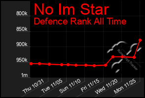 Total Graph of No Im Star