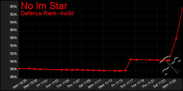 Last 31 Days Graph of No Im Star