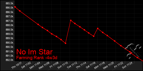 Last 31 Days Graph of No Im Star