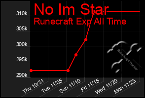 Total Graph of No Im Star