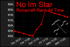 Total Graph of No Im Star