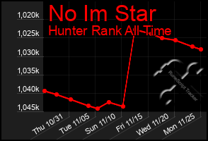 Total Graph of No Im Star