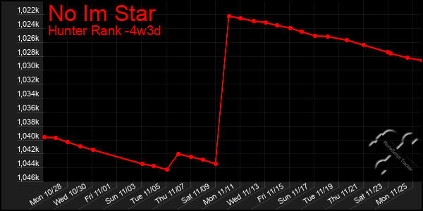 Last 31 Days Graph of No Im Star