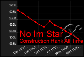 Total Graph of No Im Star