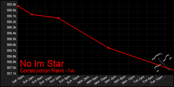 Last 7 Days Graph of No Im Star