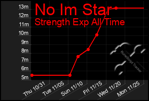 Total Graph of No Im Star