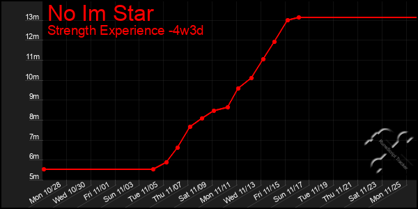 Last 31 Days Graph of No Im Star