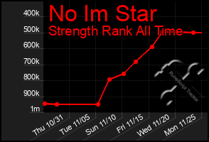 Total Graph of No Im Star